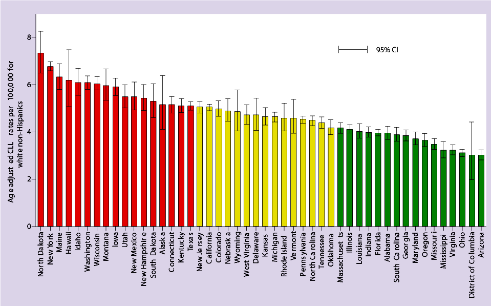 Figure 1. Age-adjusted incidence rates for CLL by US states 2007-2011 among white non-Hispanics. Bars are 95% CL